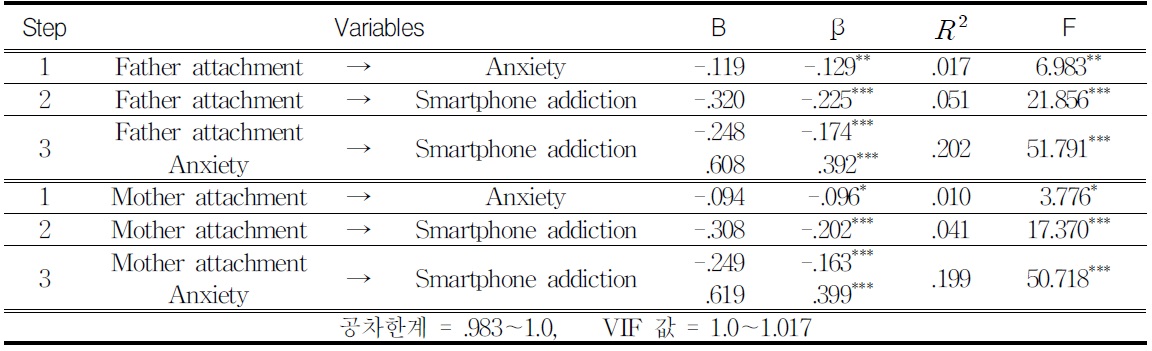 Mediating Effects of Anxiety on the Relationship between Perceived Father and Mother Attitude and Smartphone Addiction in Middle School Students