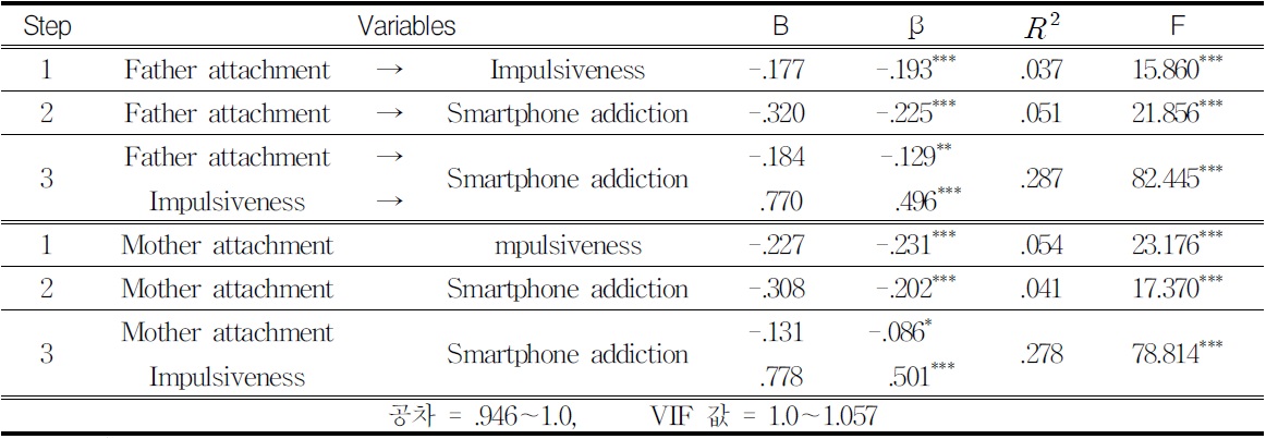 Mediating Effects of Impulsiveness on the Relationship between Perceived Father and Mother Attitude and Smartphone Addiction in Middle School Students