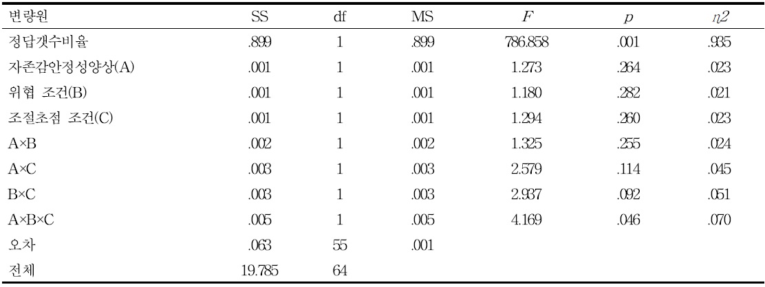 과제수행 동기의 삼원 공변량 분석(표준편차)