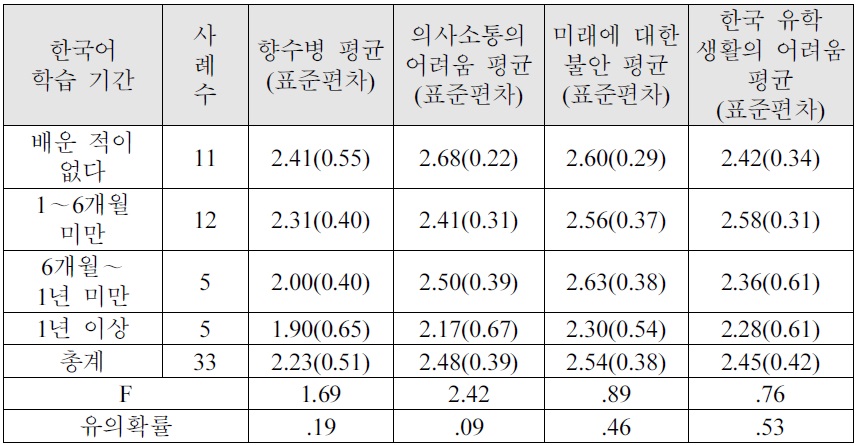 입국 전 한국어 학습 기간에 따른 문화적응 프로그램 요구의 일원분산분석 결과