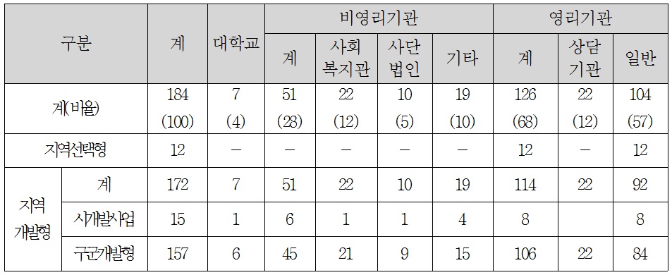 대구광역시 사회서비스 제공기관 현황(2014년 현재)