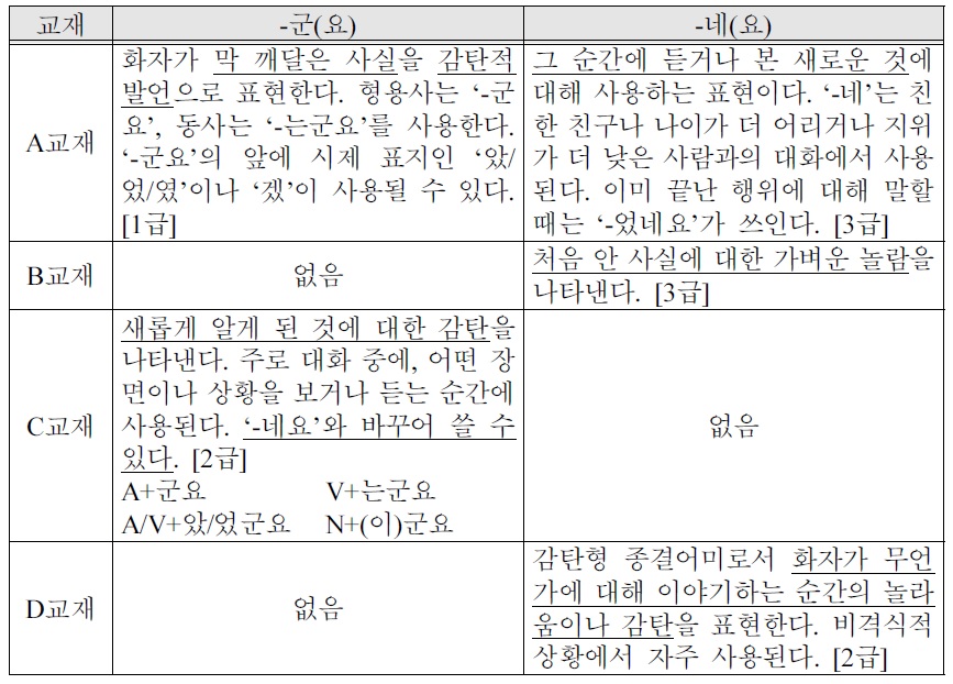 한국어 교재에 제시된 ‘-군(요)’와 ‘-네(요)’의 설명