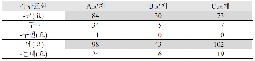 한국어 교재에 나타난 ‘-군(요)’와 ‘-네(요)’의 빈도수