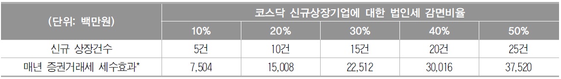 법인세 감면비율별 매년 증권거래세 세수효과