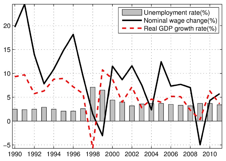 UNEMPLOYMENT RATE, NOMINAL CHANGE IN WAGES, AND ECONOMIC GROWTH RATE (1990-2011)