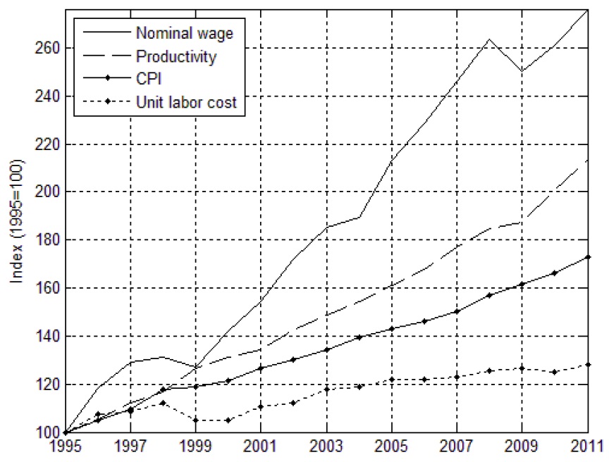 NOMINAL WAGE, LABOR PRODUCTIVITY, PRICE AND UNIT LABOR COST: 1995-2011