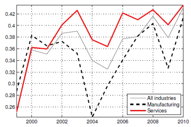 WAGE RIGIDITIES IN MANUFACTURING AND SERVICES (n): 1999-2010