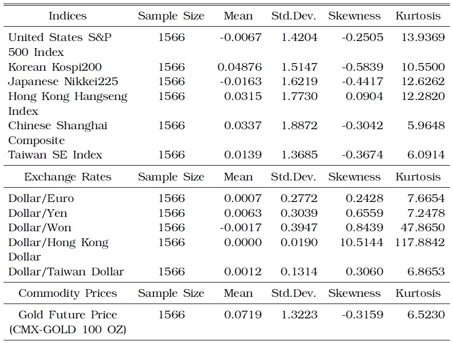 SUMMARY DESCRIPTIVE STATISTICS FOR DAILY STOCK PRICE, EXCHANGE RATE, AND GOLD COMMODITY PRICE CHANGES