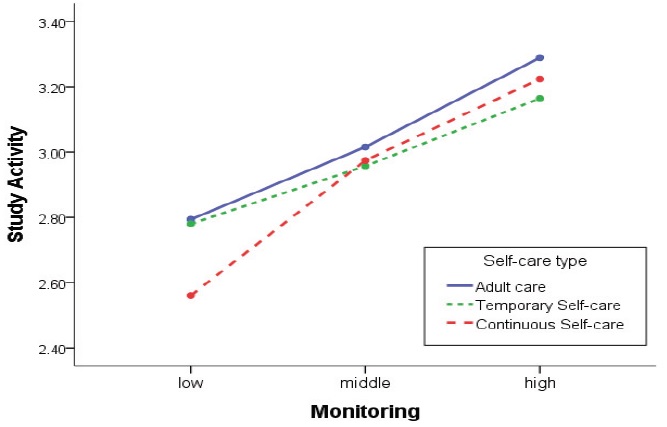 The Interactional Effects of Monitoring and Self-care Type on Study Activity Adjustment