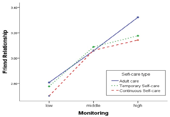 The Interactional Effects of Monitoring and Self-care Type on Friend Relationship Adjustment