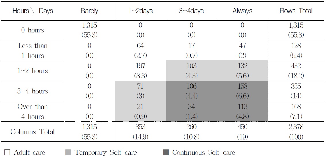 Division of Sample and Grouping according to Self-care Days and Self-care Time