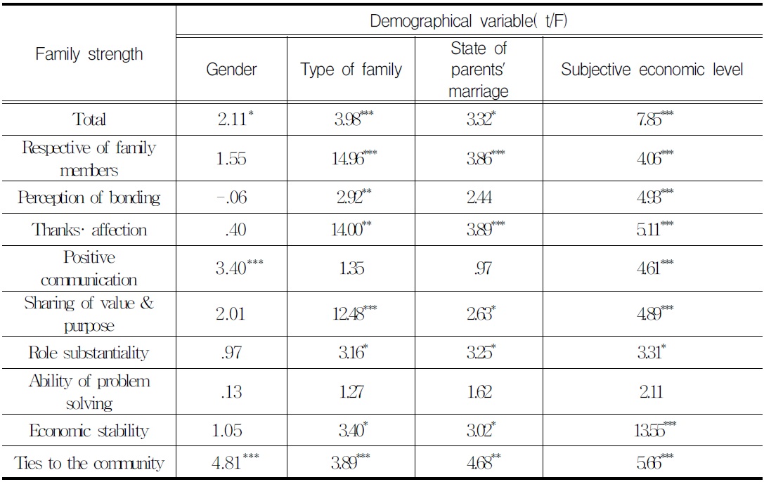 Sub-Variables of Family Strength according to the Demographical Variable