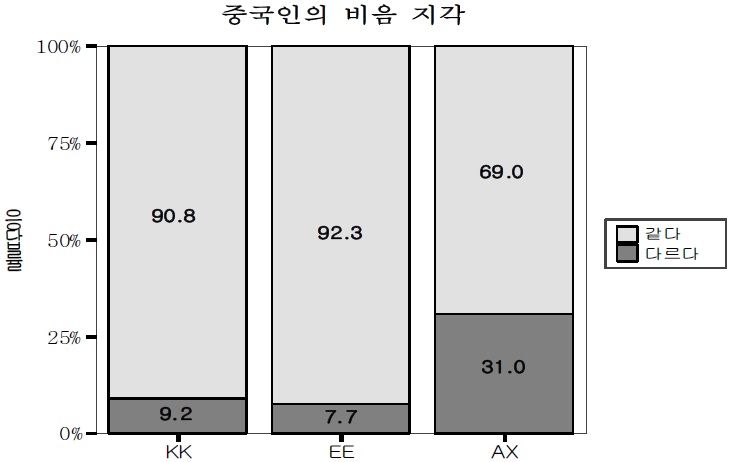 중국인이 지각한 한국어와 영어 비음의 차이