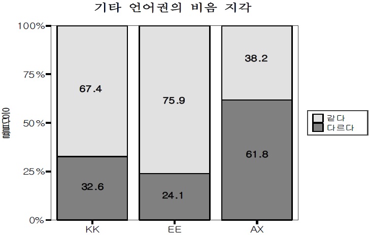 기타 언어권의 학습자들이 지각한 한국어와 영어비음의 차이