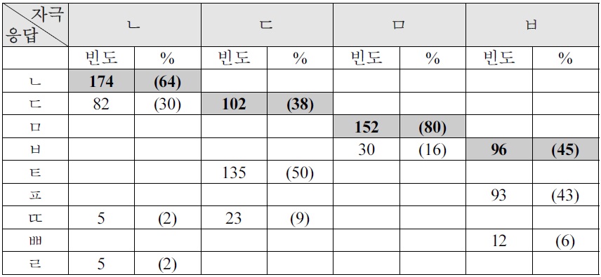 한국어 비음과 장애음의 혼동 비율