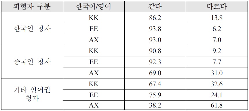 언어권별 한국어와 영어 비음의 지각 차이 비교(단위: %)