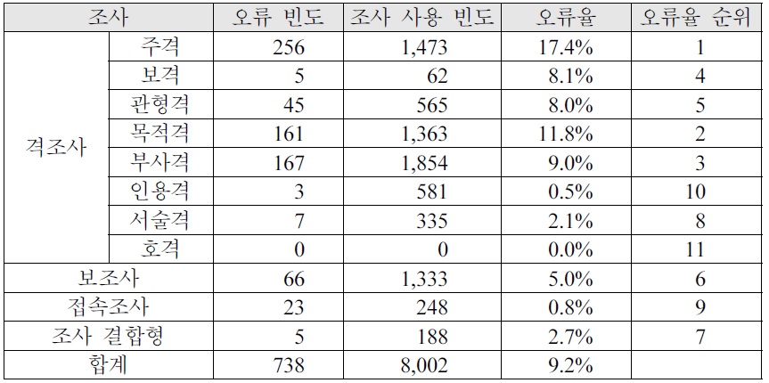 고급 한국어 학습자의 조사 사용 빈도와 오류율