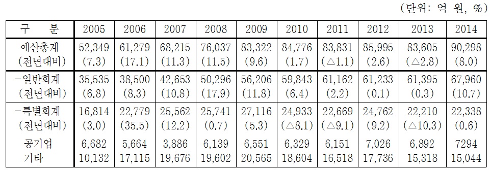 부산광역시 재정규모의 추이(2005-2014)