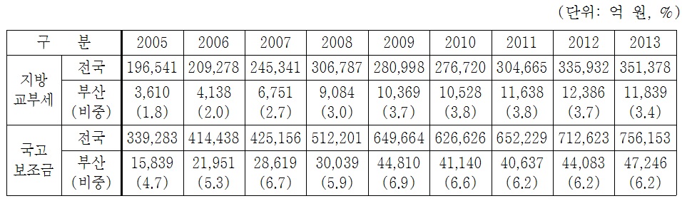 부산광역시의 지방교부세와 국고보조금 비율(2005-2013)