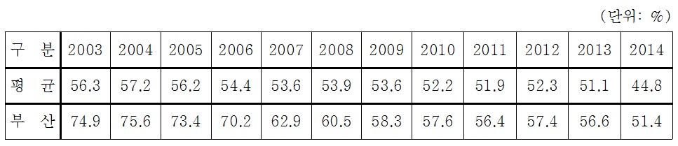 지방자치단체 평균 및 부산광역시의 재정자립도 추이(2003-2014)