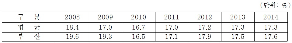 지방자치단체 평균 및 부산광역시의 행정운영경비 비중 추이(2008-2014)