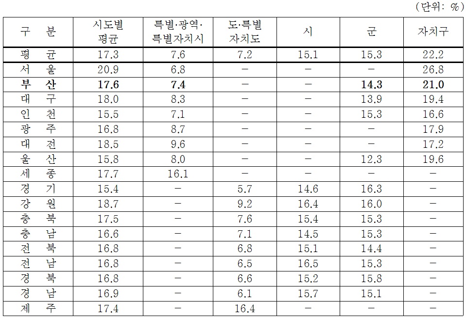 시·도별 행정운영경비 비율 현황(2014)