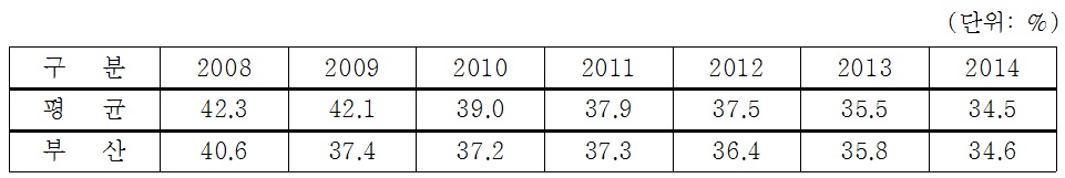 지방자치단체 평균 및 부산광역시의 자체사업 비중 추이(2008-2014)