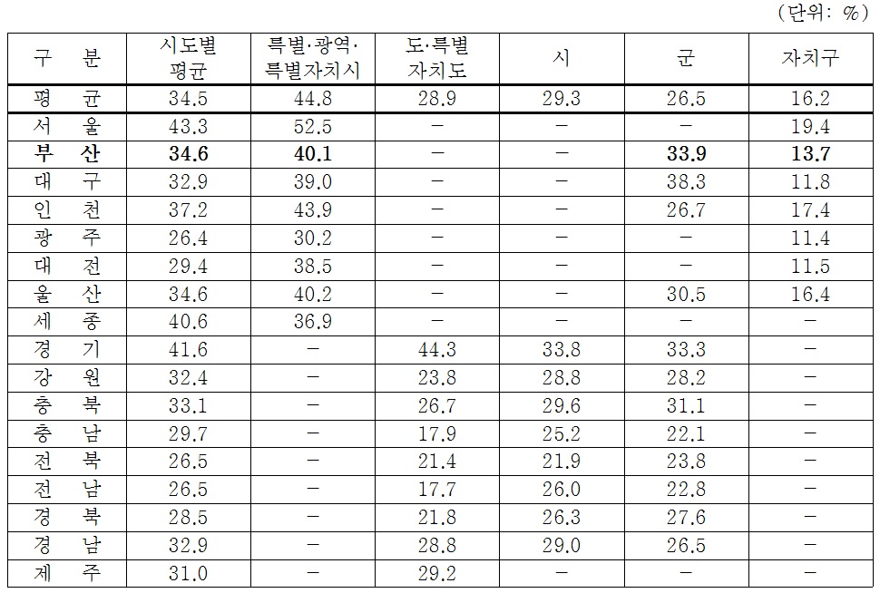 시·도별 자체사업예산 비율 현황(2014)
