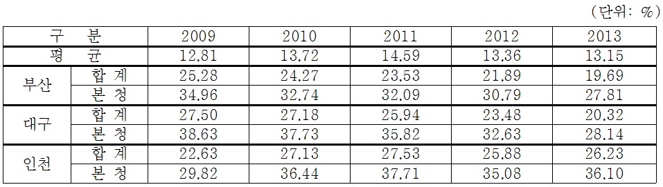주요 지방자치단체의 예산대비 채무비율 추이(2009-2013)