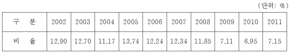 부산광역시의 지방채무 상환비 비율