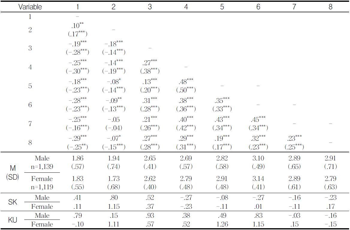Correlations, mean, standard deviation, skewness and kurtosis of variables (N=2,258)