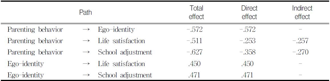 Direct and indirect on adolescence life satisfaction