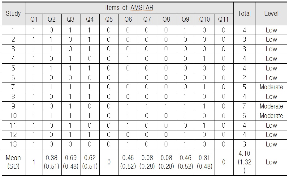 The Scores of AMSTAR (N=13)