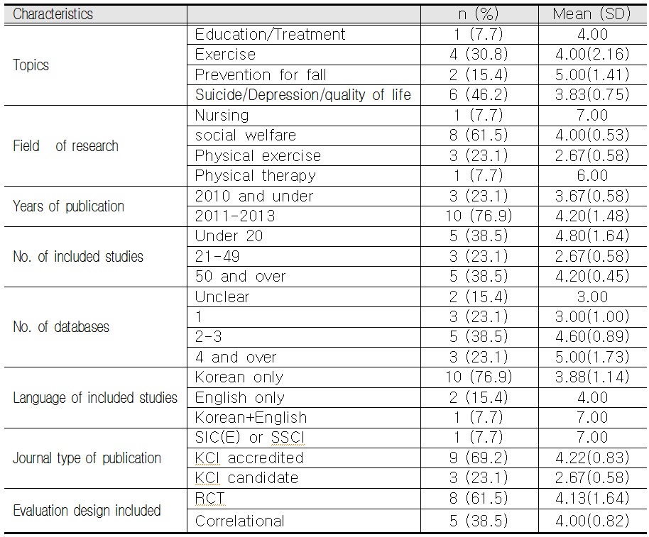 Comparison of AMSTAR Scores according to the Study Characteristics