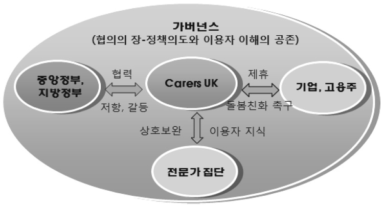 Carers UK와 공공 및 민간영리 기관과의 관계