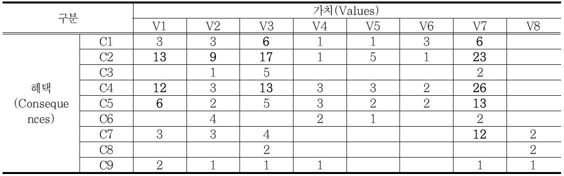 혜택(C)-가치(V)간의 연결 관계 빈도표 (N=239/cut-off=6)