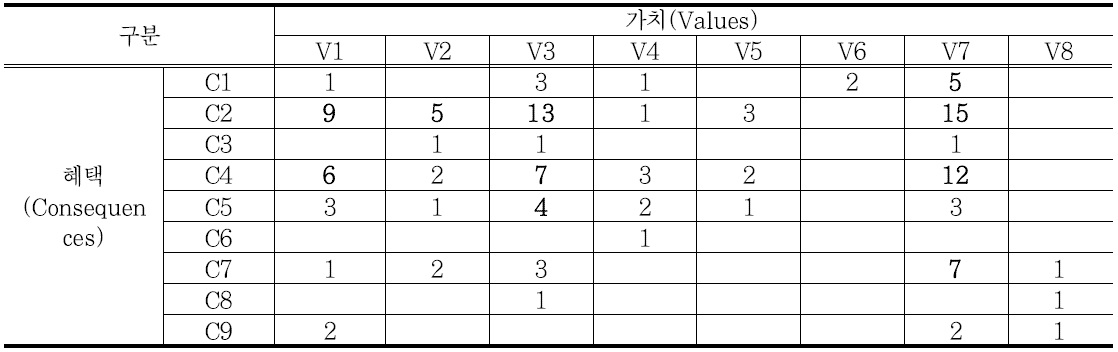 혜택(C)-가치(V)간의 연결 관계 빈도표 (N=129/cut-off=4)