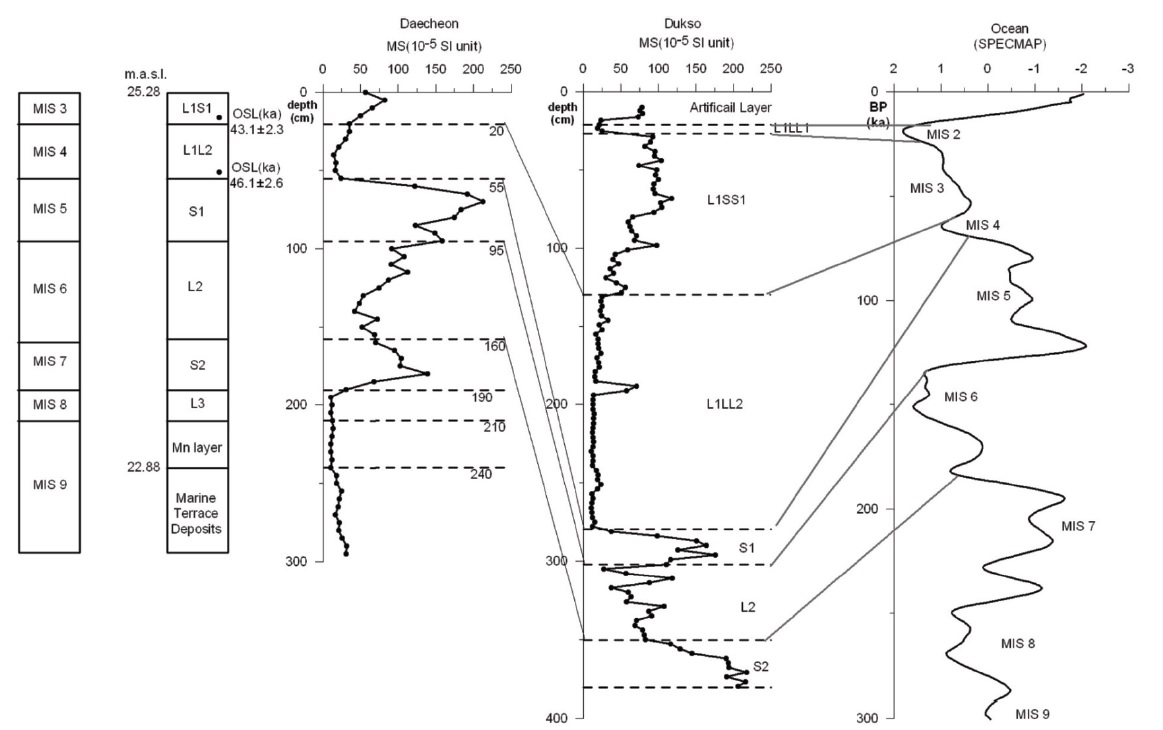 Formative age of marine terrace based on chronology of the Daecheon section(Yoon et al., 2007) with magnetic susceptibility(MS) in the Dukso section(Yu et al., 2008) and SPECMAP(Spectral Mapping Project; Imbrie et al., 1984)