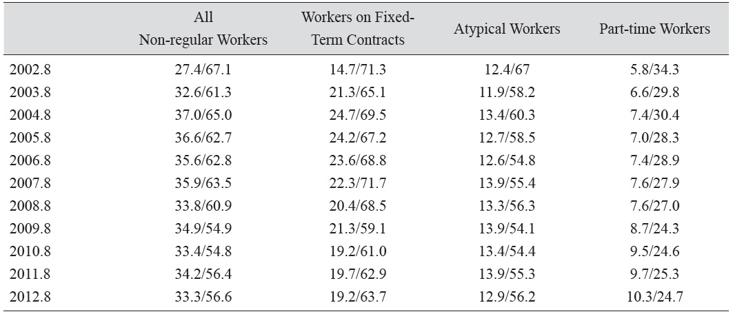 Trends in Non-regular Labor and the Level of Monthly Wages, 2002-2012 (%)