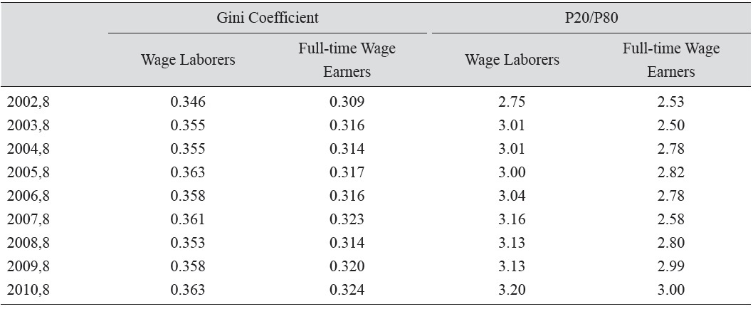 Trends in Inequality among Wage Earners, 2002-2010