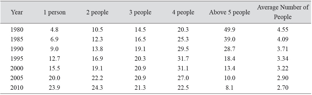 Changes in Family Size Distribution (%) and Average Number of People in a Family, 1980-2010