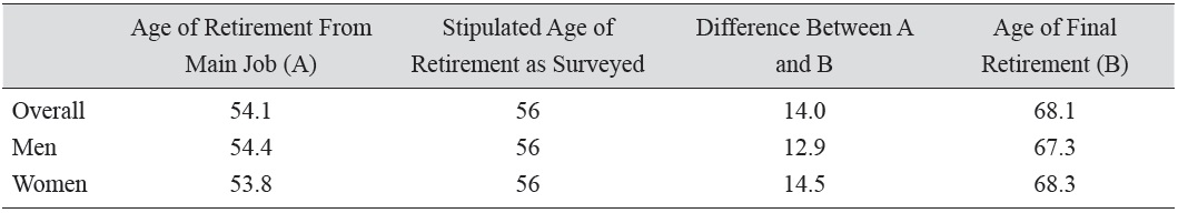 Age of Retirement, Stipulated Age of Retirement and Actual Age of Retirement, 2011