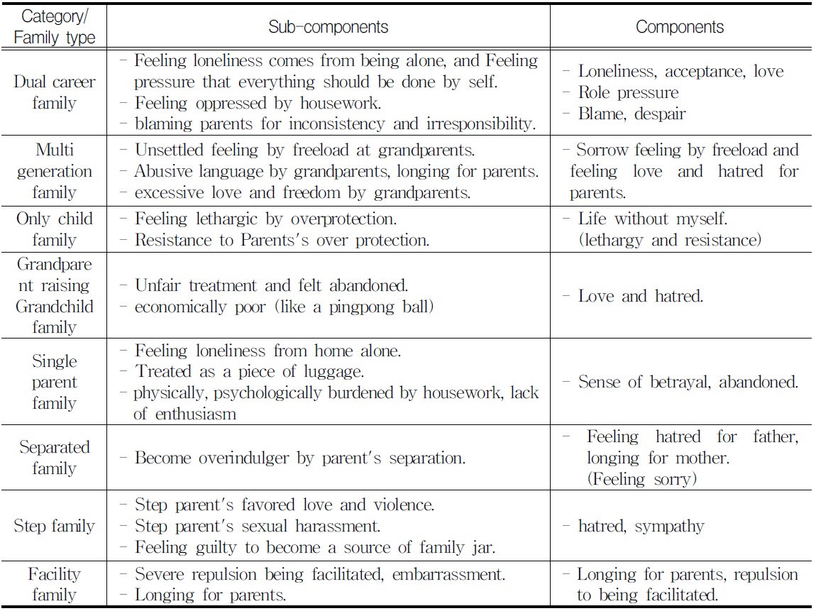 Family Experience Components by Family Type