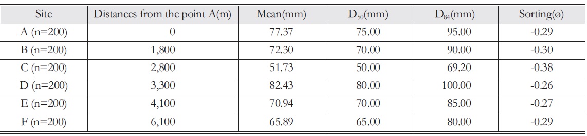 The grain size characteristics of sampled sites