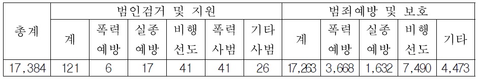 아동안전지킴이집 운영성과(08. 4. 14. - 12. 12. 31.)