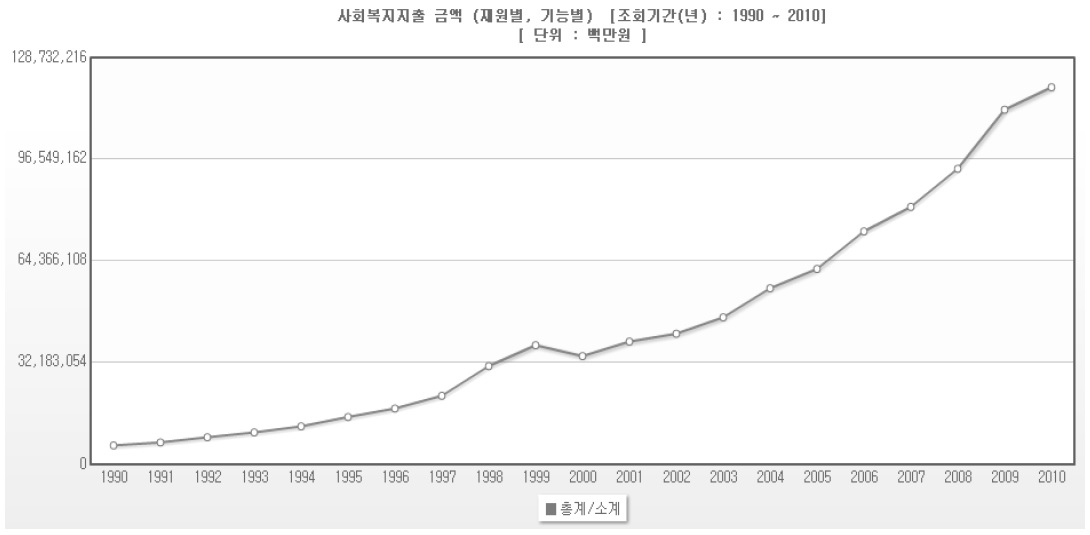 한국의 사회복지지출 추이