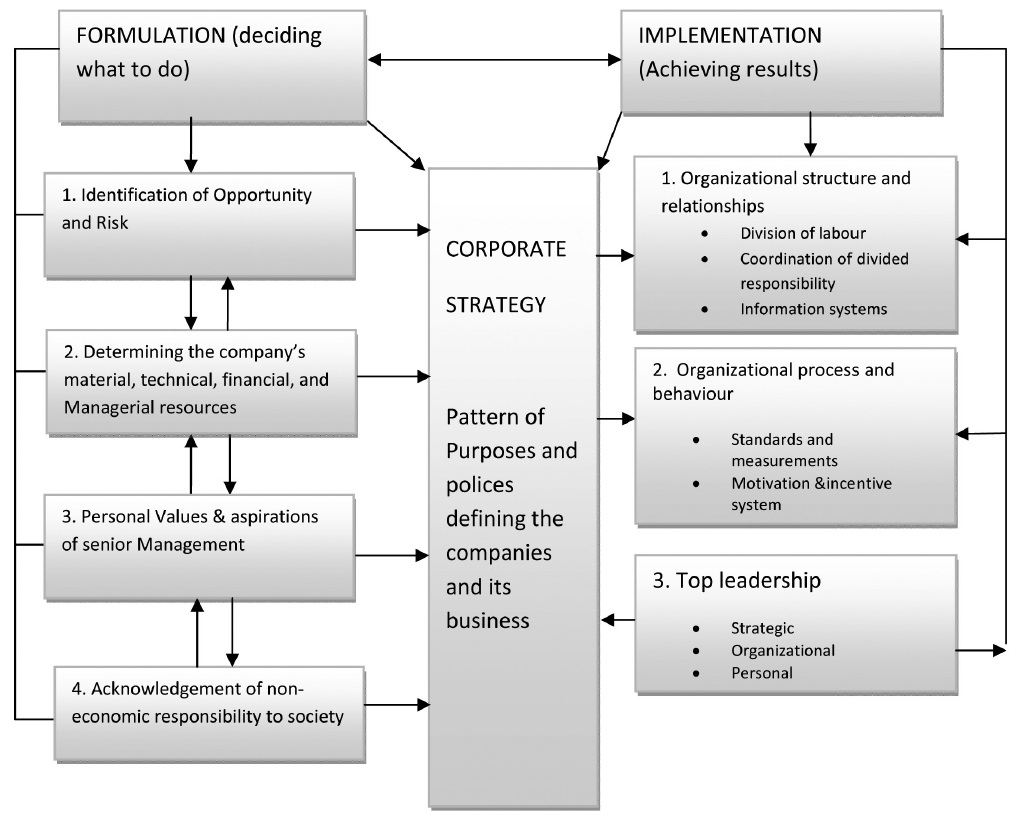 Andrew’s (1971) Model of strategy formulation and implementation