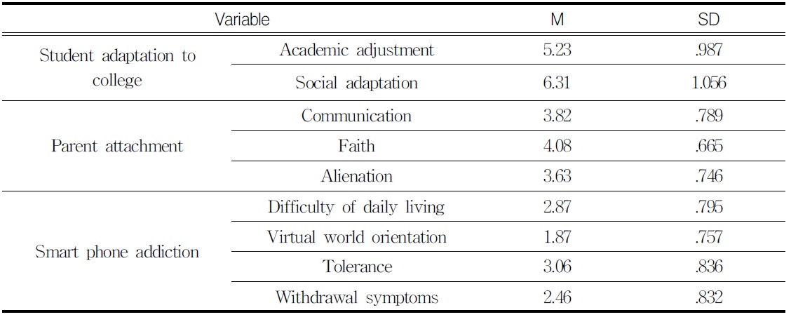 Mean and Standard Deviation of Student Adaptation to College, Parent Attachment and Smart Phone Addiction (N=417)