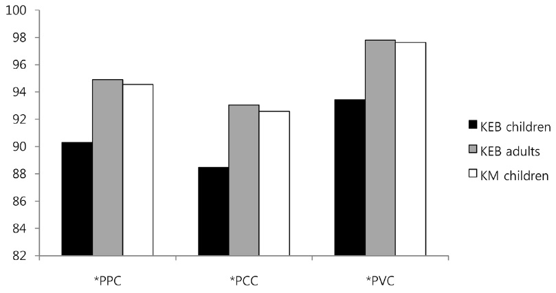 Average percent correct for phonemes, consonants, and vowels in the three groups. KEB = Korean-English bilingual, KM = Korean monolingual, PPC = percentage of phonemes correct, PCC = percentage of consonants correct, PVC = percentage of vowels correct. The symbol “ * ” to the left indicates a significant group difference.