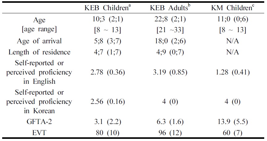 Characteristics of Korean-English bilingual (KEB) children, KEB adults, and Korean monolingual (KM) children